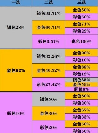 金铲铲之战海克斯概率图 海克斯刷新规律 