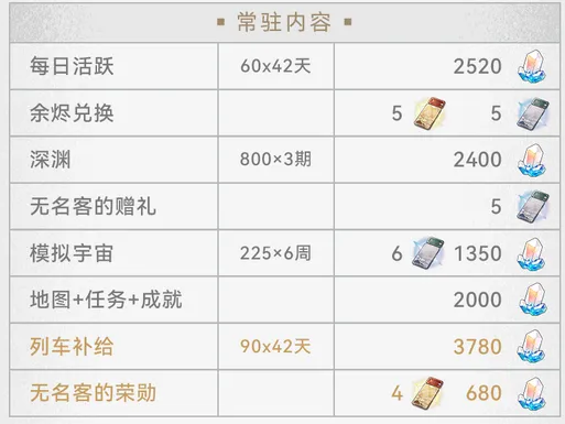 崩坏星穹铁道3.5星琼统计 3.5版本有多少星琼 