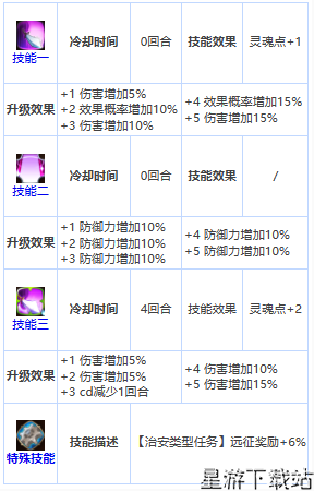 第七史诗四星英雄萝季介绍一览