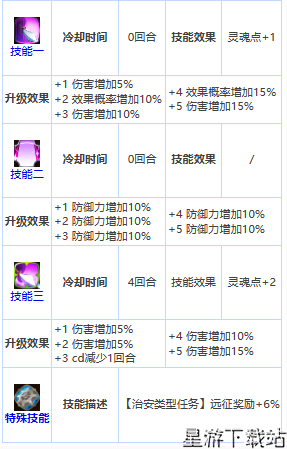 第七史诗四星英雄洛曼介绍一览